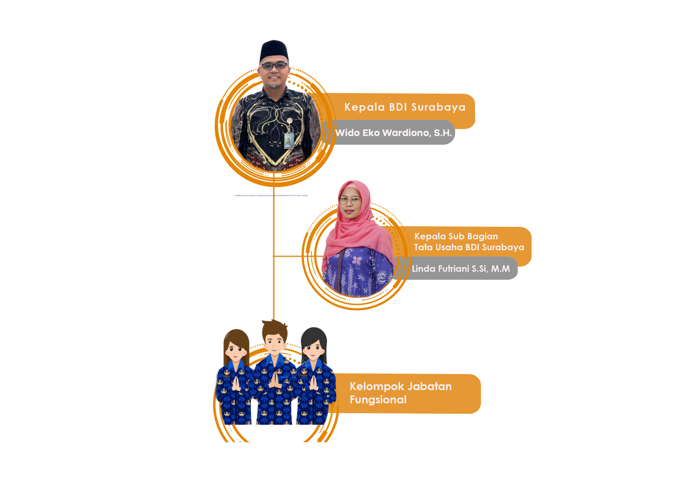 Bagan Struktur Organisasi BDI